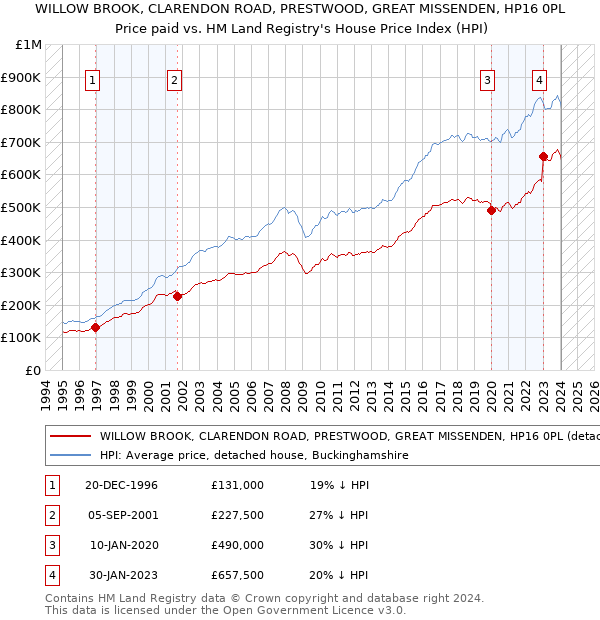 WILLOW BROOK, CLARENDON ROAD, PRESTWOOD, GREAT MISSENDEN, HP16 0PL: Price paid vs HM Land Registry's House Price Index