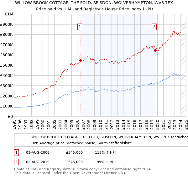 WILLOW BROOK COTTAGE, THE FOLD, SEISDON, WOLVERHAMPTON, WV5 7EX: Price paid vs HM Land Registry's House Price Index