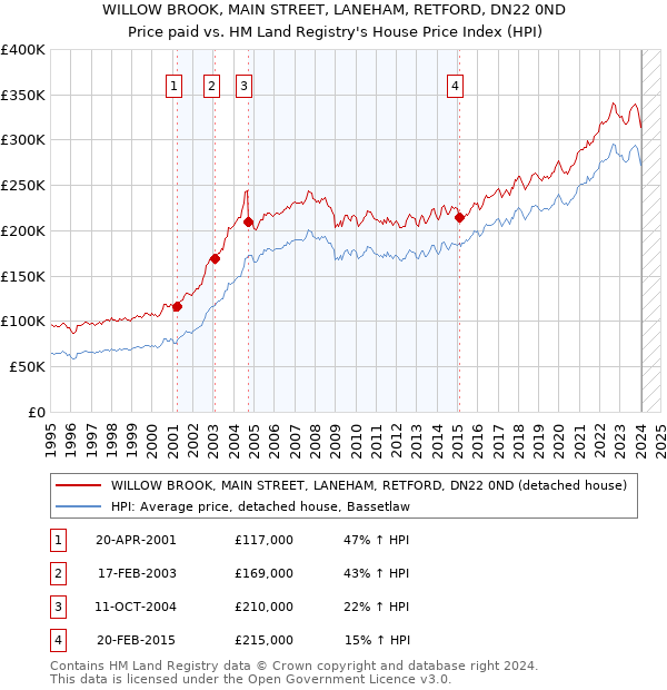 WILLOW BROOK, MAIN STREET, LANEHAM, RETFORD, DN22 0ND: Price paid vs HM Land Registry's House Price Index