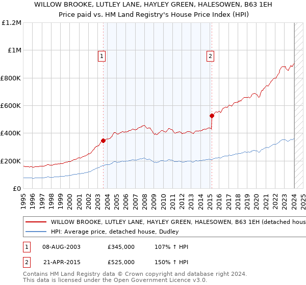 WILLOW BROOKE, LUTLEY LANE, HAYLEY GREEN, HALESOWEN, B63 1EH: Price paid vs HM Land Registry's House Price Index