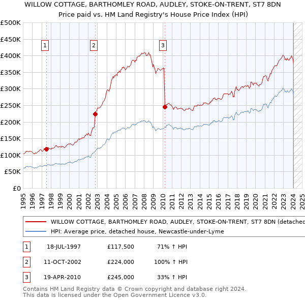 WILLOW COTTAGE, BARTHOMLEY ROAD, AUDLEY, STOKE-ON-TRENT, ST7 8DN: Price paid vs HM Land Registry's House Price Index