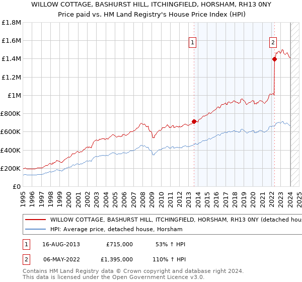 WILLOW COTTAGE, BASHURST HILL, ITCHINGFIELD, HORSHAM, RH13 0NY: Price paid vs HM Land Registry's House Price Index