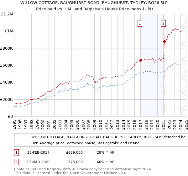 WILLOW COTTAGE, BAUGHURST ROAD, BAUGHURST, TADLEY, RG26 5LP: Price paid vs HM Land Registry's House Price Index