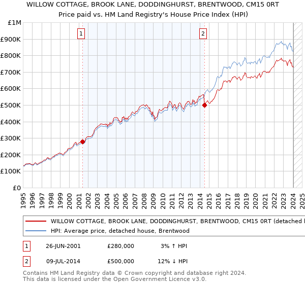 WILLOW COTTAGE, BROOK LANE, DODDINGHURST, BRENTWOOD, CM15 0RT: Price paid vs HM Land Registry's House Price Index