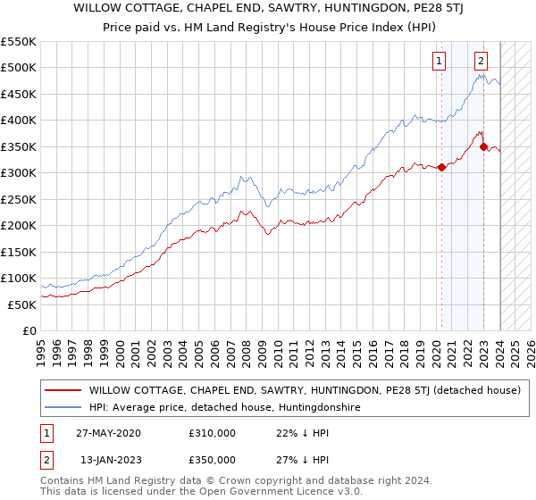 WILLOW COTTAGE, CHAPEL END, SAWTRY, HUNTINGDON, PE28 5TJ: Price paid vs HM Land Registry's House Price Index