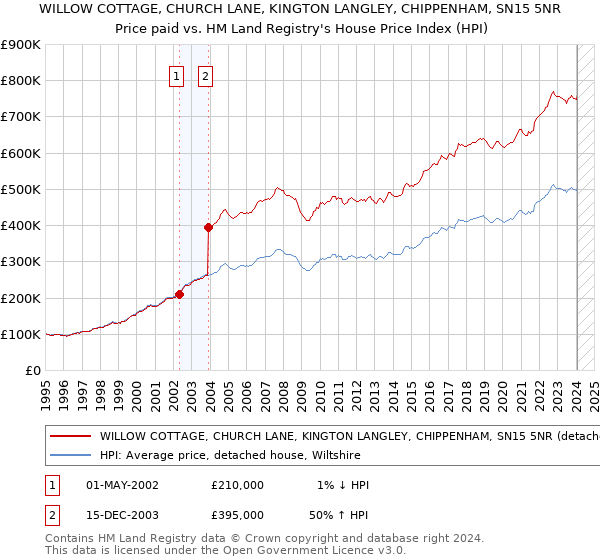 WILLOW COTTAGE, CHURCH LANE, KINGTON LANGLEY, CHIPPENHAM, SN15 5NR: Price paid vs HM Land Registry's House Price Index