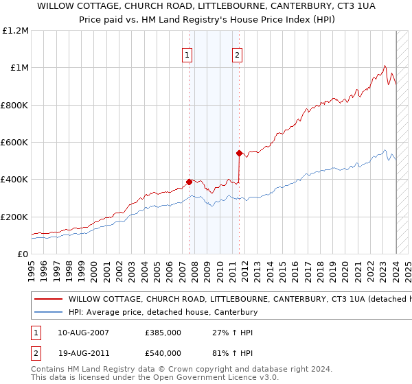 WILLOW COTTAGE, CHURCH ROAD, LITTLEBOURNE, CANTERBURY, CT3 1UA: Price paid vs HM Land Registry's House Price Index