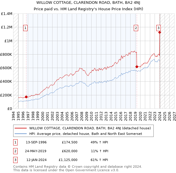 WILLOW COTTAGE, CLARENDON ROAD, BATH, BA2 4NJ: Price paid vs HM Land Registry's House Price Index