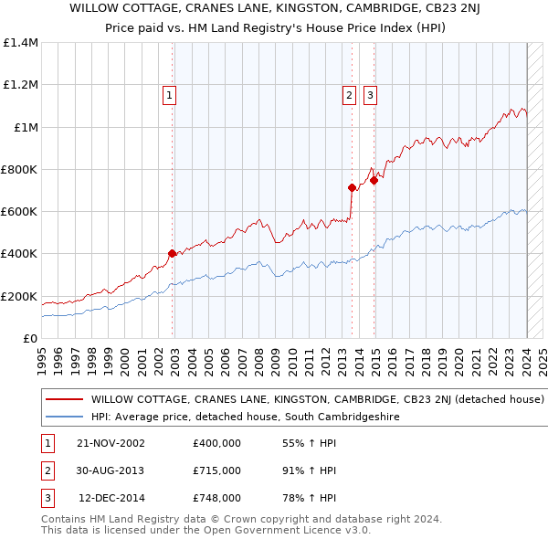 WILLOW COTTAGE, CRANES LANE, KINGSTON, CAMBRIDGE, CB23 2NJ: Price paid vs HM Land Registry's House Price Index