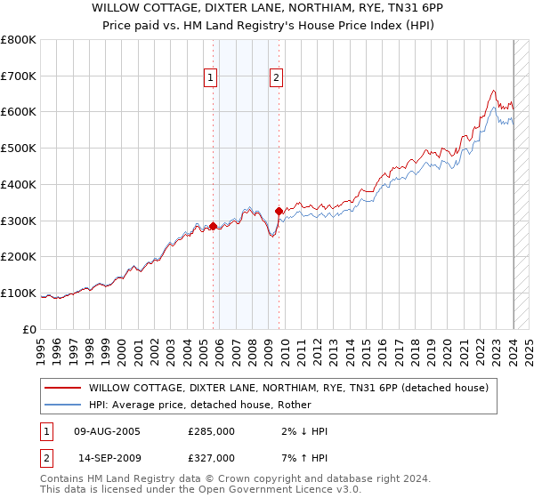 WILLOW COTTAGE, DIXTER LANE, NORTHIAM, RYE, TN31 6PP: Price paid vs HM Land Registry's House Price Index