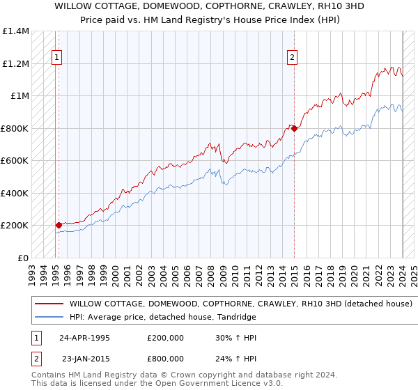 WILLOW COTTAGE, DOMEWOOD, COPTHORNE, CRAWLEY, RH10 3HD: Price paid vs HM Land Registry's House Price Index