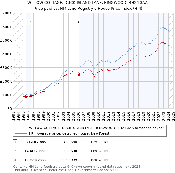 WILLOW COTTAGE, DUCK ISLAND LANE, RINGWOOD, BH24 3AA: Price paid vs HM Land Registry's House Price Index