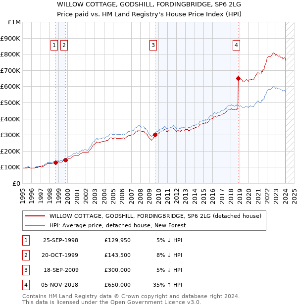 WILLOW COTTAGE, GODSHILL, FORDINGBRIDGE, SP6 2LG: Price paid vs HM Land Registry's House Price Index