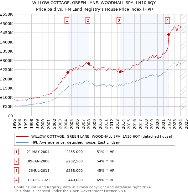WILLOW COTTAGE, GREEN LANE, WOODHALL SPA, LN10 6QY: Price paid vs HM Land Registry's House Price Index