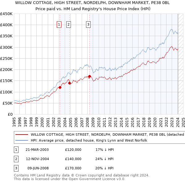 WILLOW COTTAGE, HIGH STREET, NORDELPH, DOWNHAM MARKET, PE38 0BL: Price paid vs HM Land Registry's House Price Index