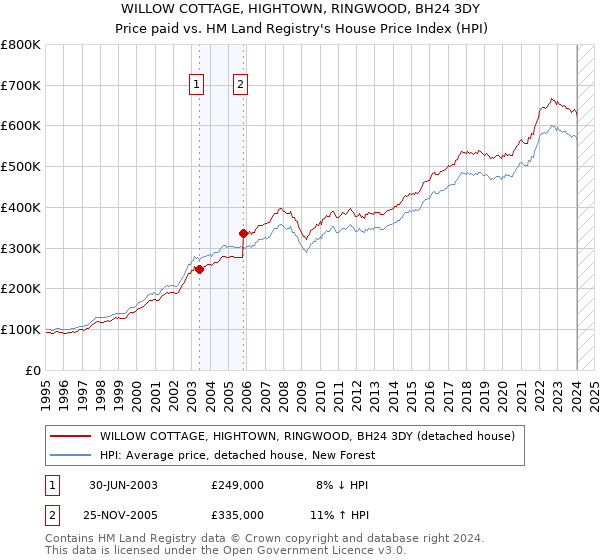 WILLOW COTTAGE, HIGHTOWN, RINGWOOD, BH24 3DY: Price paid vs HM Land Registry's House Price Index