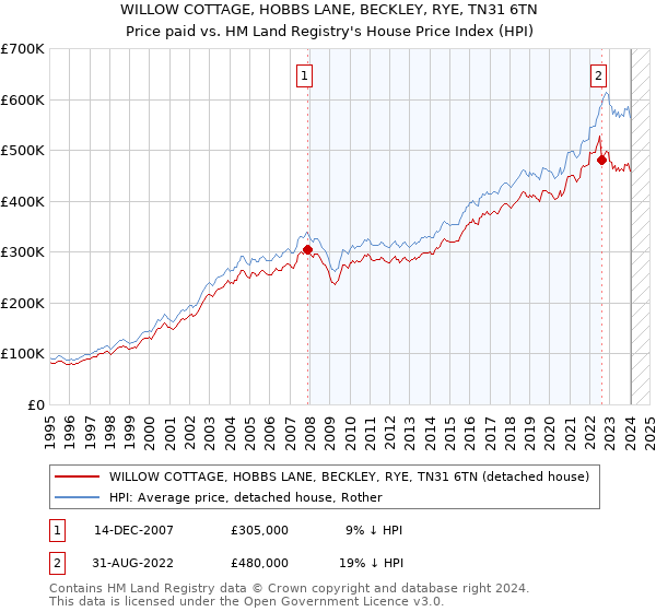 WILLOW COTTAGE, HOBBS LANE, BECKLEY, RYE, TN31 6TN: Price paid vs HM Land Registry's House Price Index