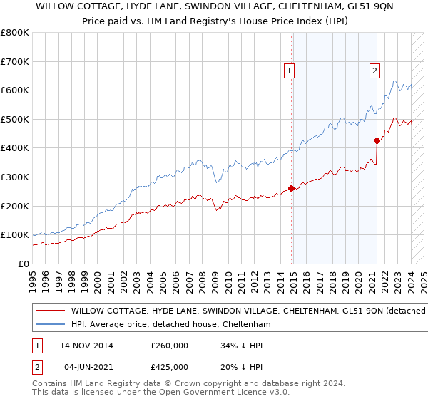 WILLOW COTTAGE, HYDE LANE, SWINDON VILLAGE, CHELTENHAM, GL51 9QN: Price paid vs HM Land Registry's House Price Index