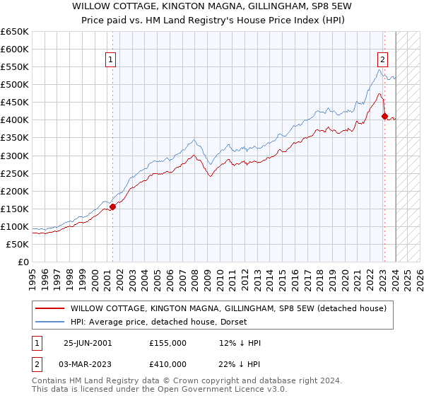 WILLOW COTTAGE, KINGTON MAGNA, GILLINGHAM, SP8 5EW: Price paid vs HM Land Registry's House Price Index
