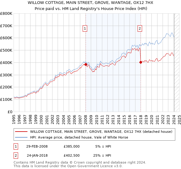 WILLOW COTTAGE, MAIN STREET, GROVE, WANTAGE, OX12 7HX: Price paid vs HM Land Registry's House Price Index