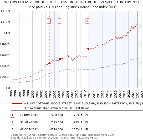 WILLOW COTTAGE, MIDDLE STREET, EAST BUDLEIGH, BUDLEIGH SALTERTON, EX9 7DQ: Price paid vs HM Land Registry's House Price Index