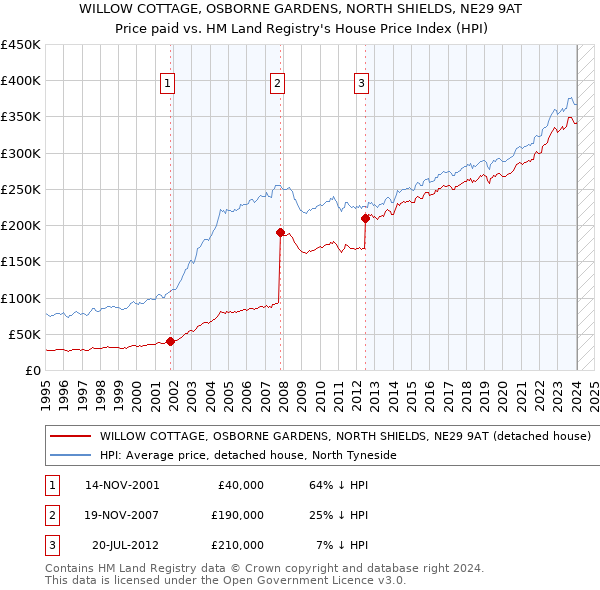 WILLOW COTTAGE, OSBORNE GARDENS, NORTH SHIELDS, NE29 9AT: Price paid vs HM Land Registry's House Price Index