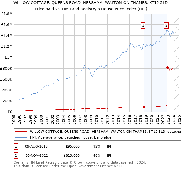 WILLOW COTTAGE, QUEENS ROAD, HERSHAM, WALTON-ON-THAMES, KT12 5LD: Price paid vs HM Land Registry's House Price Index