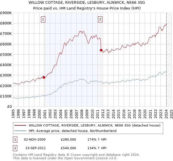 WILLOW COTTAGE, RIVERSIDE, LESBURY, ALNWICK, NE66 3SG: Price paid vs HM Land Registry's House Price Index