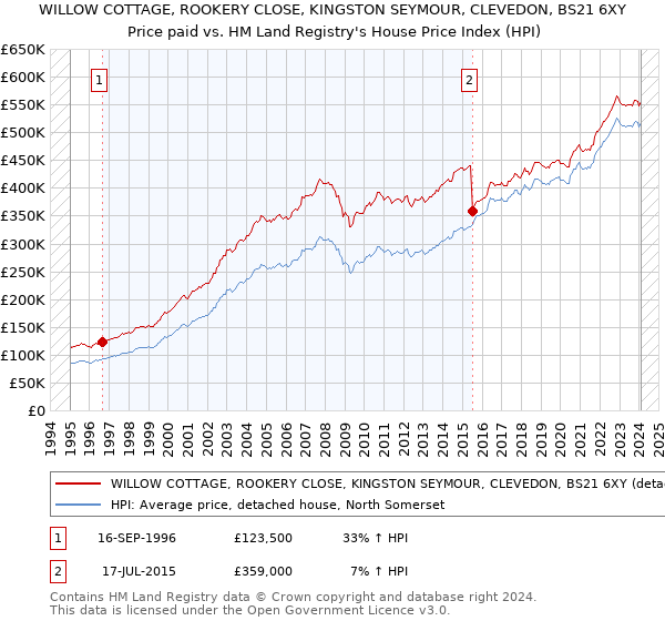 WILLOW COTTAGE, ROOKERY CLOSE, KINGSTON SEYMOUR, CLEVEDON, BS21 6XY: Price paid vs HM Land Registry's House Price Index