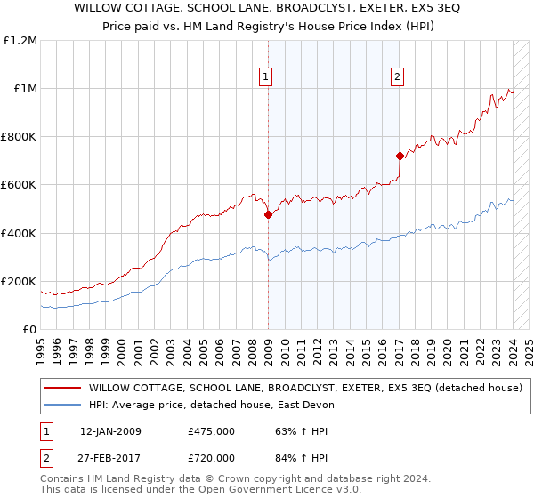 WILLOW COTTAGE, SCHOOL LANE, BROADCLYST, EXETER, EX5 3EQ: Price paid vs HM Land Registry's House Price Index