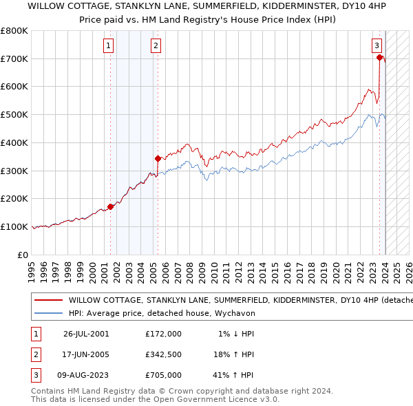 WILLOW COTTAGE, STANKLYN LANE, SUMMERFIELD, KIDDERMINSTER, DY10 4HP: Price paid vs HM Land Registry's House Price Index