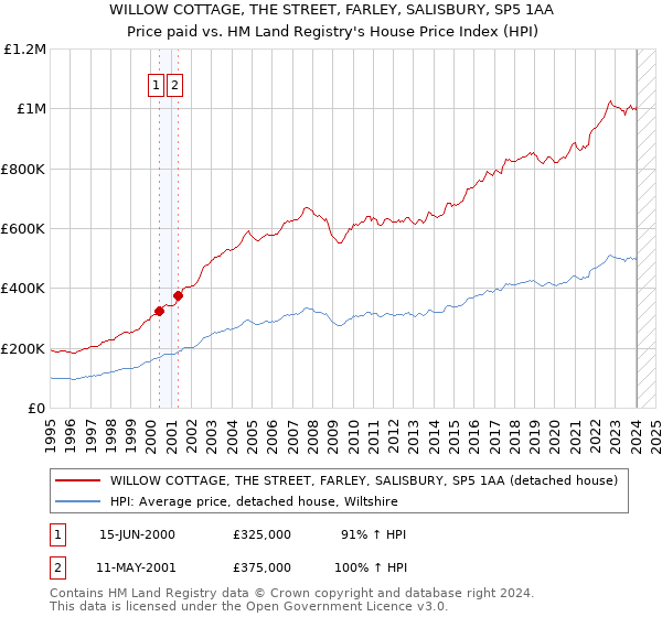 WILLOW COTTAGE, THE STREET, FARLEY, SALISBURY, SP5 1AA: Price paid vs HM Land Registry's House Price Index