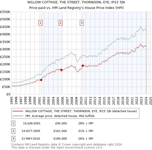 WILLOW COTTAGE, THE STREET, THORNDON, EYE, IP23 7JN: Price paid vs HM Land Registry's House Price Index