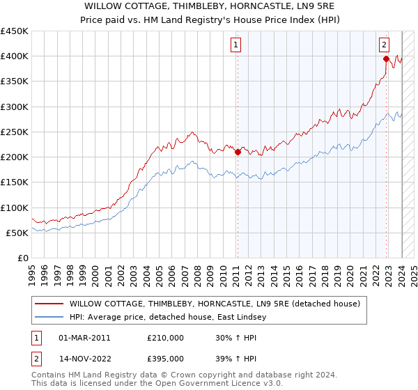 WILLOW COTTAGE, THIMBLEBY, HORNCASTLE, LN9 5RE: Price paid vs HM Land Registry's House Price Index