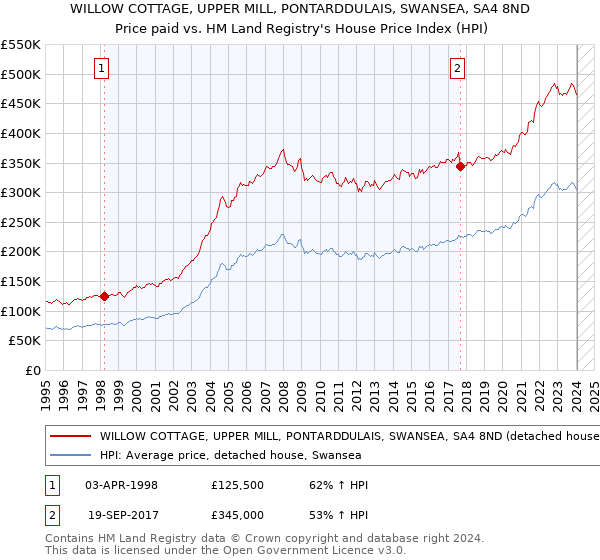 WILLOW COTTAGE, UPPER MILL, PONTARDDULAIS, SWANSEA, SA4 8ND: Price paid vs HM Land Registry's House Price Index