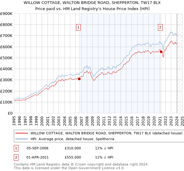 WILLOW COTTAGE, WALTON BRIDGE ROAD, SHEPPERTON, TW17 8LX: Price paid vs HM Land Registry's House Price Index
