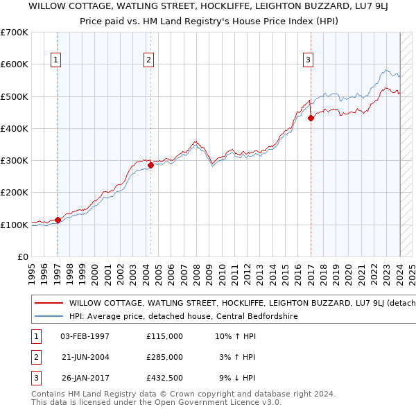 WILLOW COTTAGE, WATLING STREET, HOCKLIFFE, LEIGHTON BUZZARD, LU7 9LJ: Price paid vs HM Land Registry's House Price Index