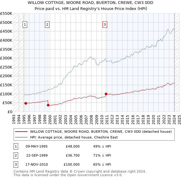 WILLOW COTTAGE, WOORE ROAD, BUERTON, CREWE, CW3 0DD: Price paid vs HM Land Registry's House Price Index