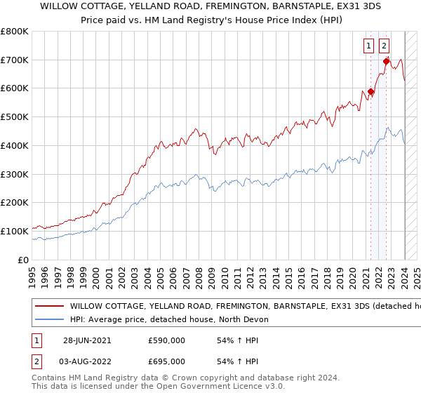 WILLOW COTTAGE, YELLAND ROAD, FREMINGTON, BARNSTAPLE, EX31 3DS: Price paid vs HM Land Registry's House Price Index