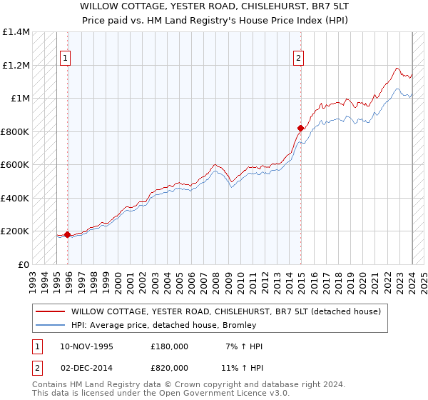 WILLOW COTTAGE, YESTER ROAD, CHISLEHURST, BR7 5LT: Price paid vs HM Land Registry's House Price Index