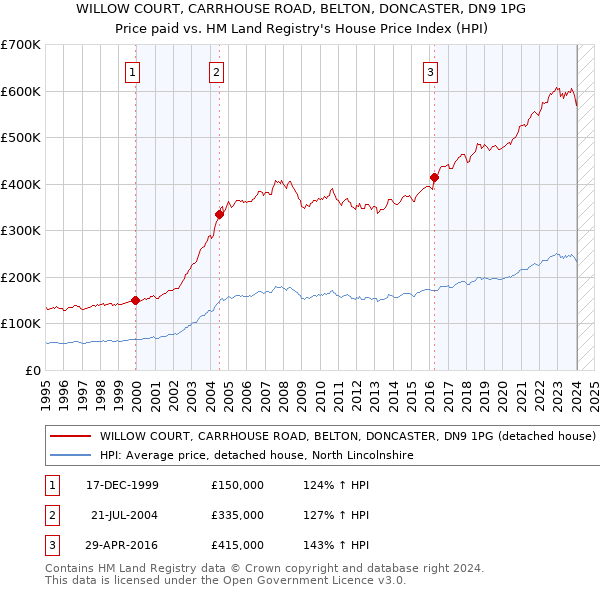WILLOW COURT, CARRHOUSE ROAD, BELTON, DONCASTER, DN9 1PG: Price paid vs HM Land Registry's House Price Index