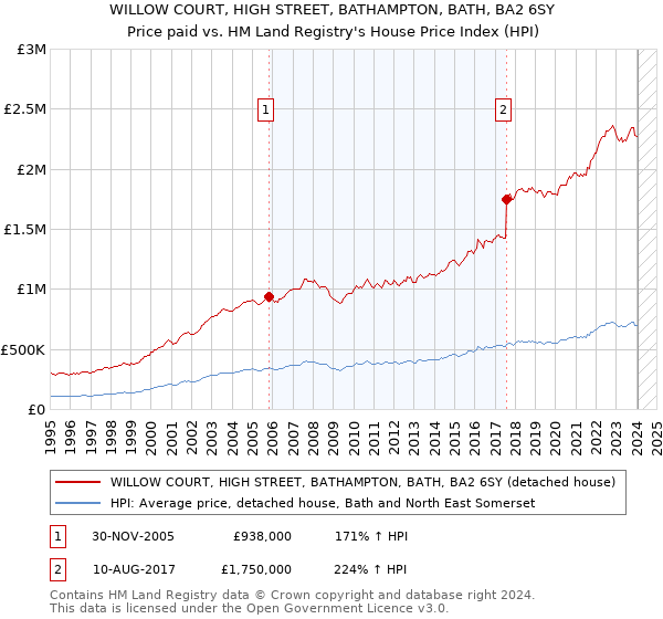 WILLOW COURT, HIGH STREET, BATHAMPTON, BATH, BA2 6SY: Price paid vs HM Land Registry's House Price Index