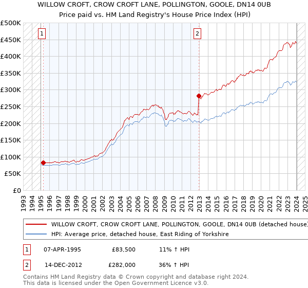 WILLOW CROFT, CROW CROFT LANE, POLLINGTON, GOOLE, DN14 0UB: Price paid vs HM Land Registry's House Price Index