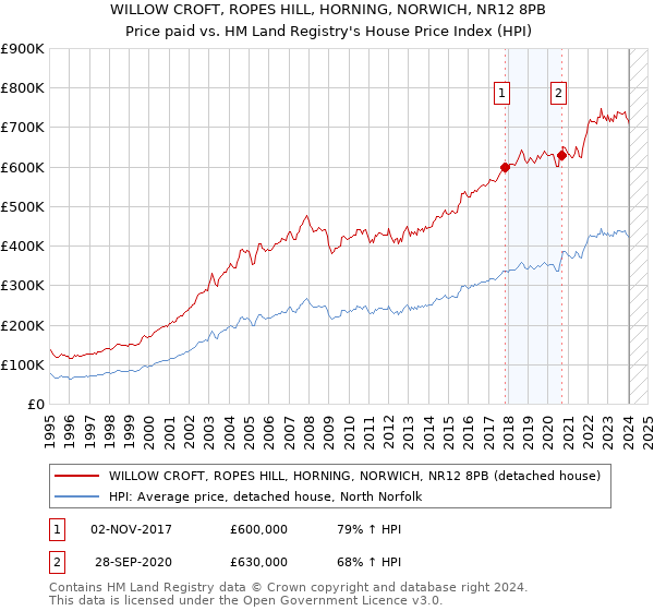 WILLOW CROFT, ROPES HILL, HORNING, NORWICH, NR12 8PB: Price paid vs HM Land Registry's House Price Index