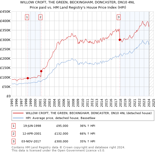 WILLOW CROFT, THE GREEN, BECKINGHAM, DONCASTER, DN10 4NL: Price paid vs HM Land Registry's House Price Index