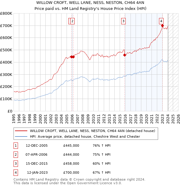 WILLOW CROFT, WELL LANE, NESS, NESTON, CH64 4AN: Price paid vs HM Land Registry's House Price Index