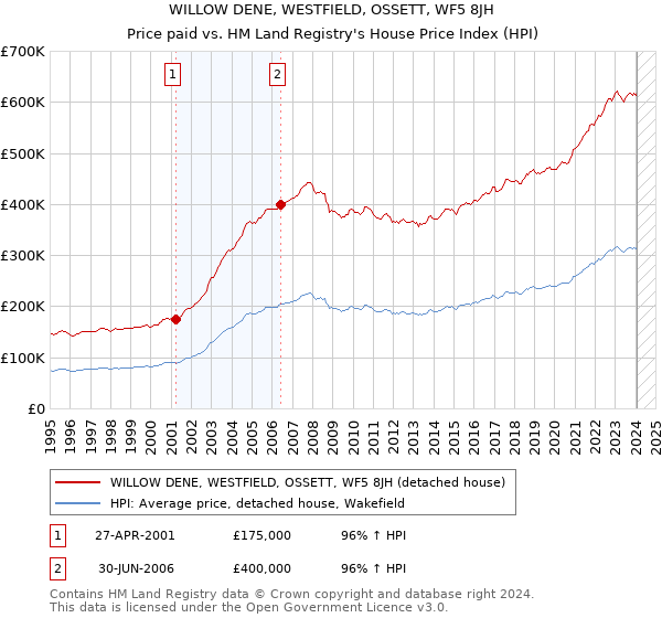 WILLOW DENE, WESTFIELD, OSSETT, WF5 8JH: Price paid vs HM Land Registry's House Price Index