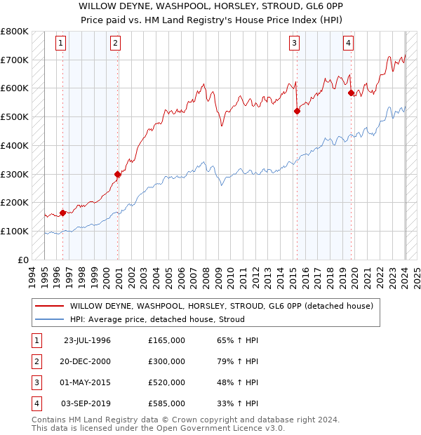 WILLOW DEYNE, WASHPOOL, HORSLEY, STROUD, GL6 0PP: Price paid vs HM Land Registry's House Price Index