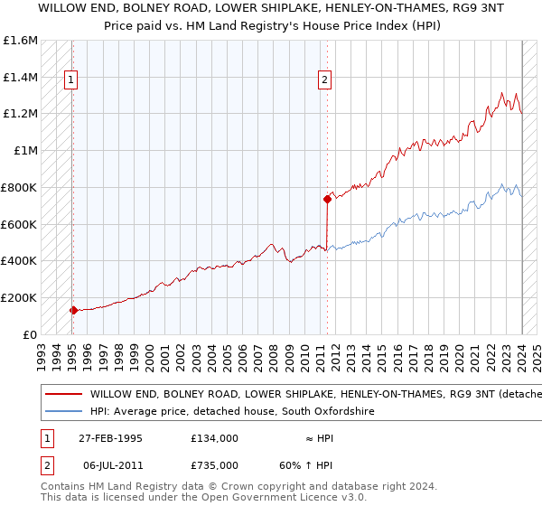 WILLOW END, BOLNEY ROAD, LOWER SHIPLAKE, HENLEY-ON-THAMES, RG9 3NT: Price paid vs HM Land Registry's House Price Index