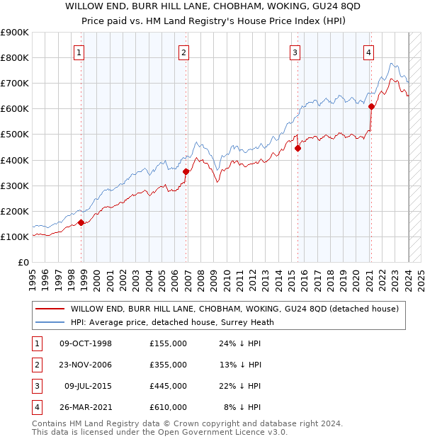 WILLOW END, BURR HILL LANE, CHOBHAM, WOKING, GU24 8QD: Price paid vs HM Land Registry's House Price Index